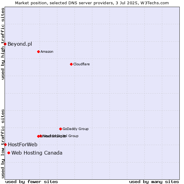 Market position of Web Hosting Canada vs. HostForWeb vs. Beyond.pl