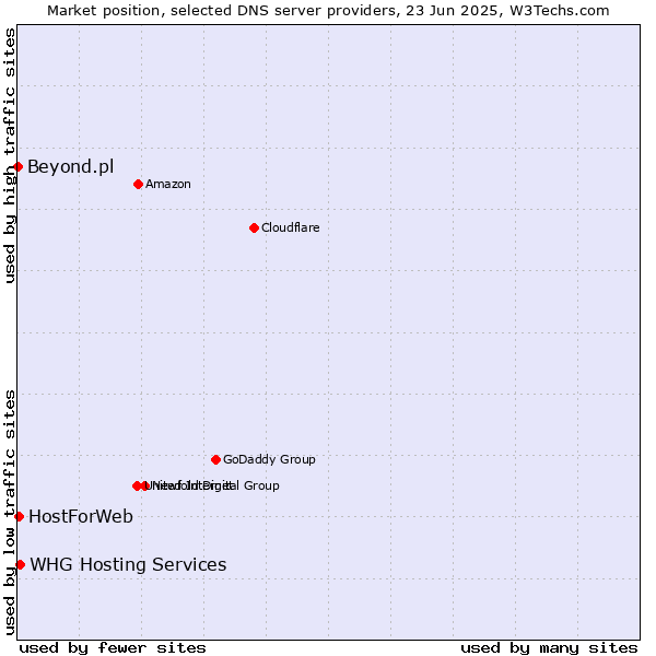 Market position of WHG Hosting Services vs. HostForWeb vs. Beyond.pl