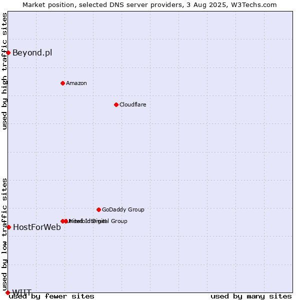 Market position of HostForWeb vs. Beyond.pl vs. WIIT