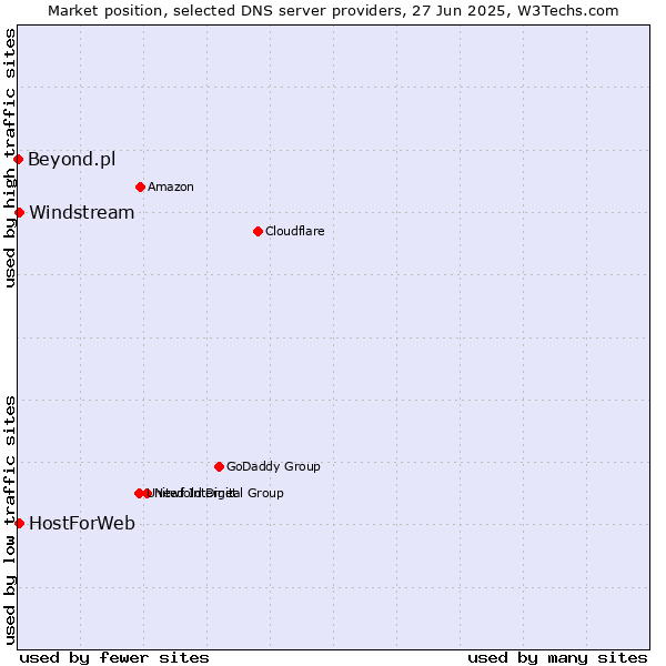 Market position of HostForWeb vs. Windstream vs. Beyond.pl