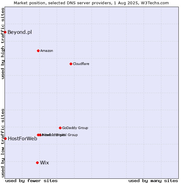 Market position of Wix vs. HostForWeb vs. Beyond.pl