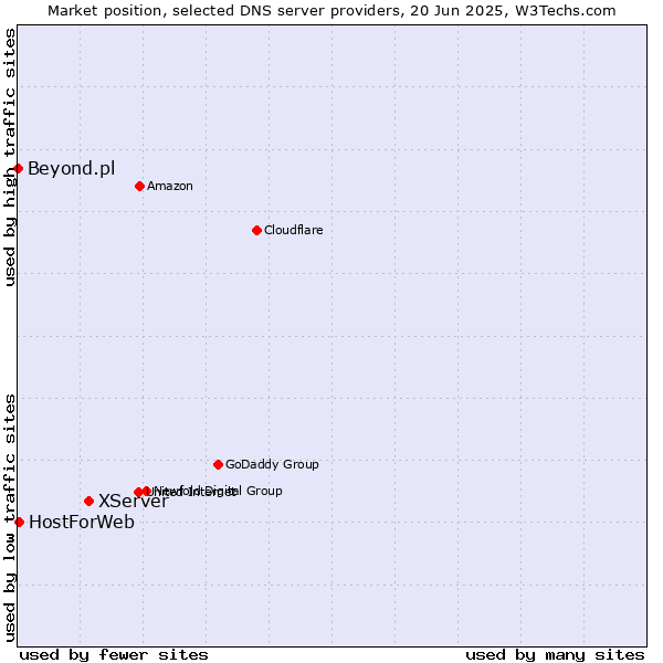Market position of XServer vs. HostForWeb vs. Beyond.pl