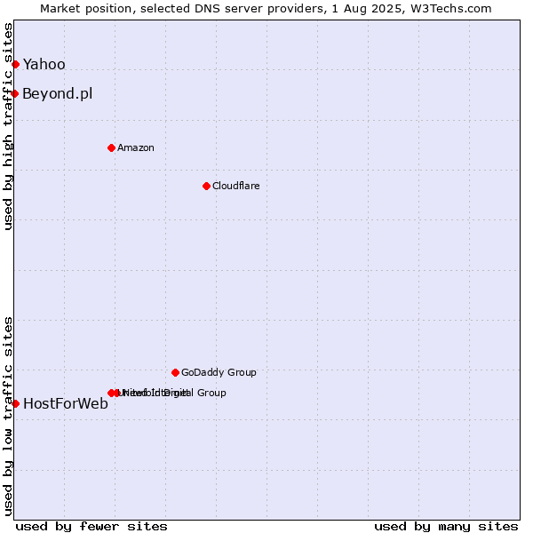 Market position of Yahoo vs. HostForWeb vs. Beyond.pl
