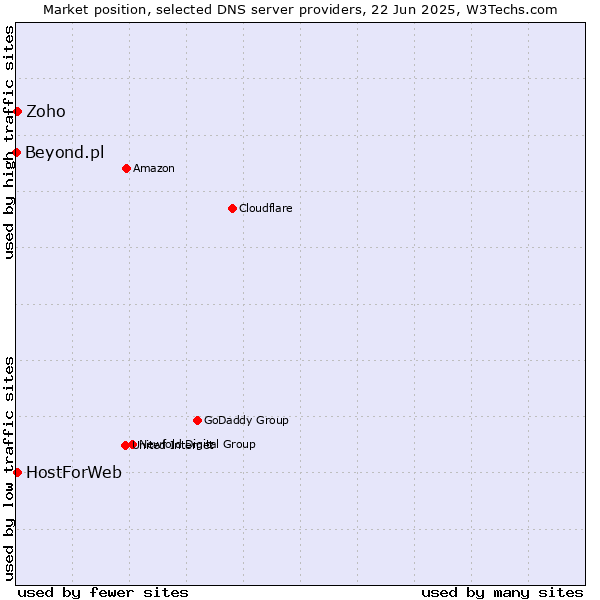 Market position of Zoho vs. HostForWeb vs. Beyond.pl