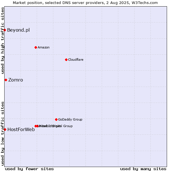 Market position of Zomro vs. HostForWeb vs. Beyond.pl