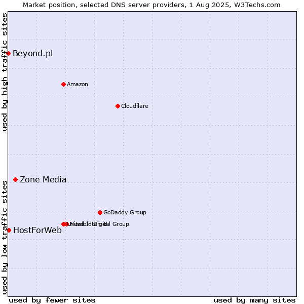 Market position of Zone Media vs. HostForWeb vs. Beyond.pl
