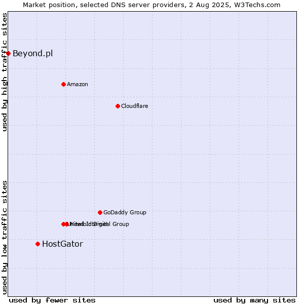Market position of HostGator vs. Beyond.pl