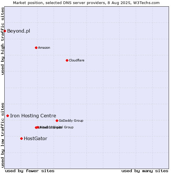 Market position of HostGator vs. Iron Hosting Centre vs. Beyond.pl