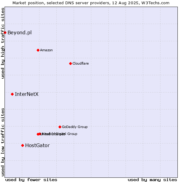 Market position of HostGator vs. InterNetX vs. Beyond.pl