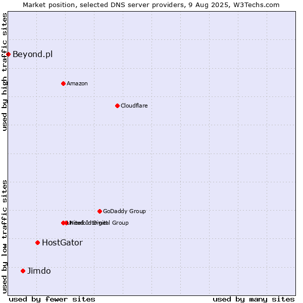 Market position of HostGator vs. Jimdo vs. Beyond.pl