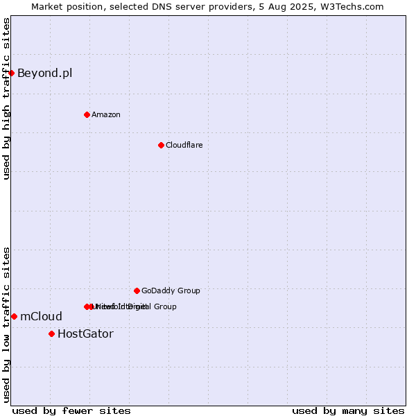 Market position of HostGator vs. mCloud vs. Beyond.pl
