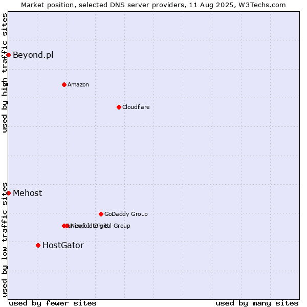 Market position of HostGator vs. Mehost vs. Beyond.pl