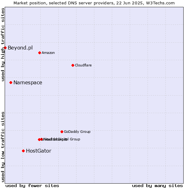 Market position of HostGator vs. Namespace vs. Beyond.pl