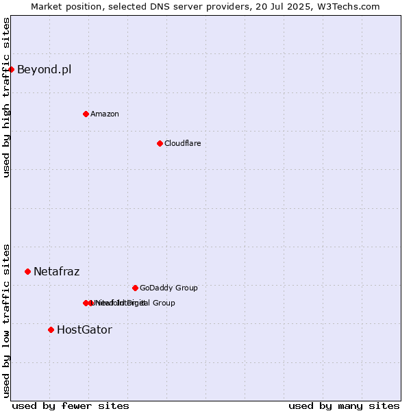 Market position of HostGator vs. Netafraz vs. Beyond.pl