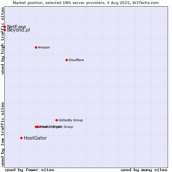 Market position of HostGator vs. Beyond.pl vs. NetEase