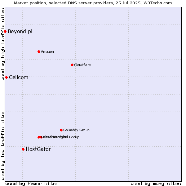 Market position of HostGator vs. Cellcom vs. Beyond.pl