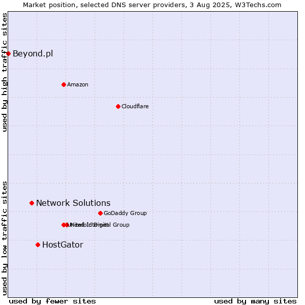 Market position of HostGator vs. Network Solutions vs. Beyond.pl