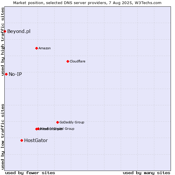Market position of HostGator vs. No-IP vs. Beyond.pl