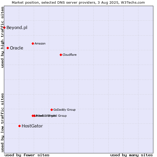 Market position of HostGator vs. Oracle vs. Beyond.pl