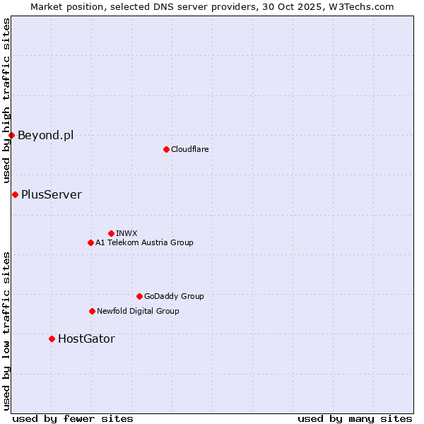 Market position of HostGator vs. PlusServer vs. Beyond.pl