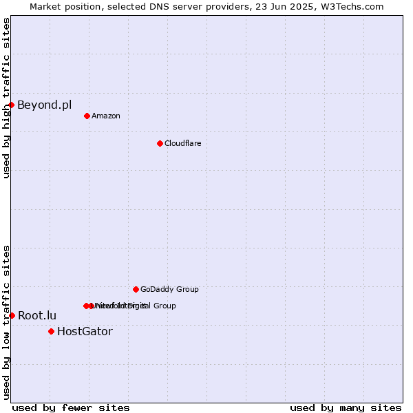Market position of HostGator vs. Root.lu vs. Beyond.pl