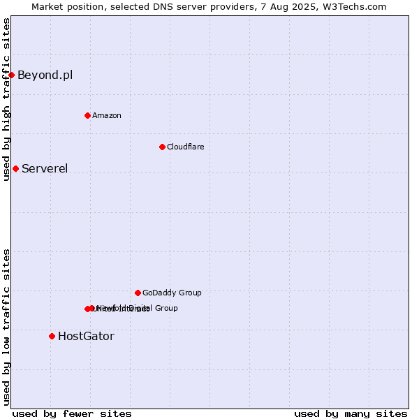 Market position of HostGator vs. Serverel vs. Beyond.pl