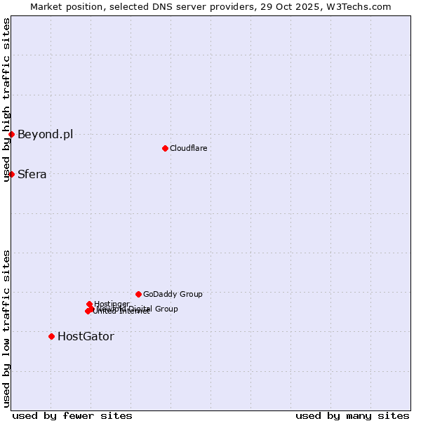 Market position of HostGator vs. Sfera vs. Beyond.pl