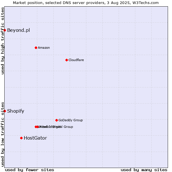 Market position of HostGator vs. Shopify vs. Beyond.pl