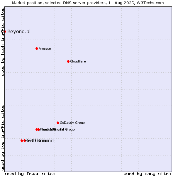 Market position of SiteGround vs. HostGator vs. Beyond.pl