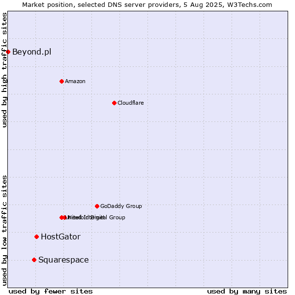 Market position of HostGator vs. Squarespace vs. Beyond.pl