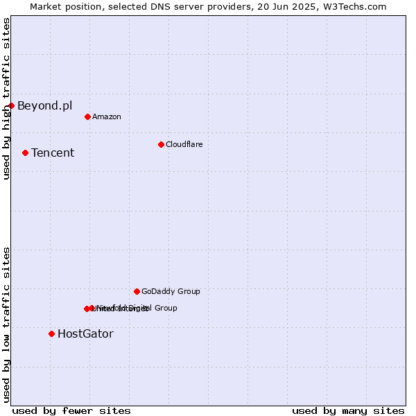 Market position of HostGator vs. Tencent vs. Beyond.pl
