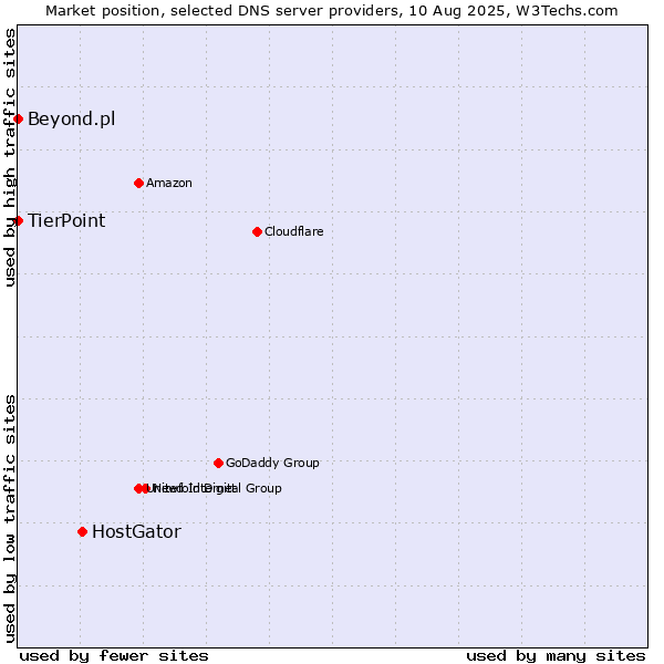 Market position of HostGator vs. TierPoint vs. Beyond.pl