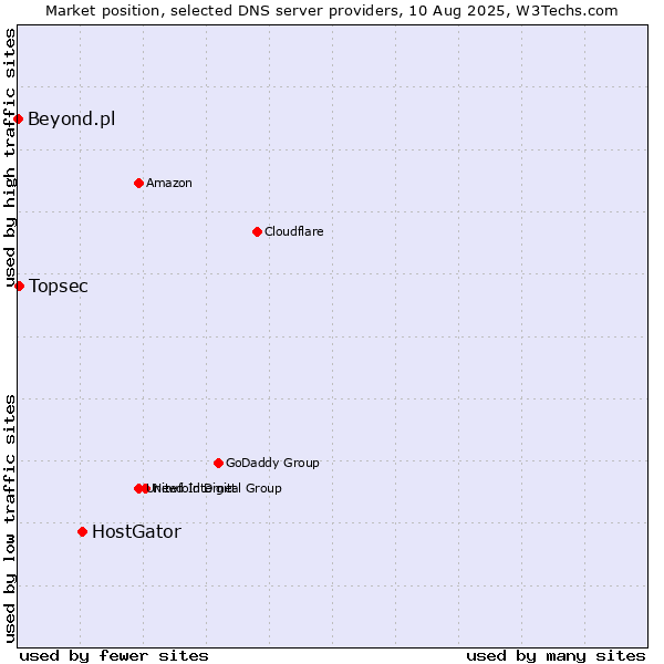 Market position of HostGator vs. Topsec vs. Beyond.pl