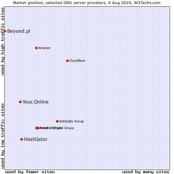 Market position of HostGator vs. Your.Online vs. Beyond.pl