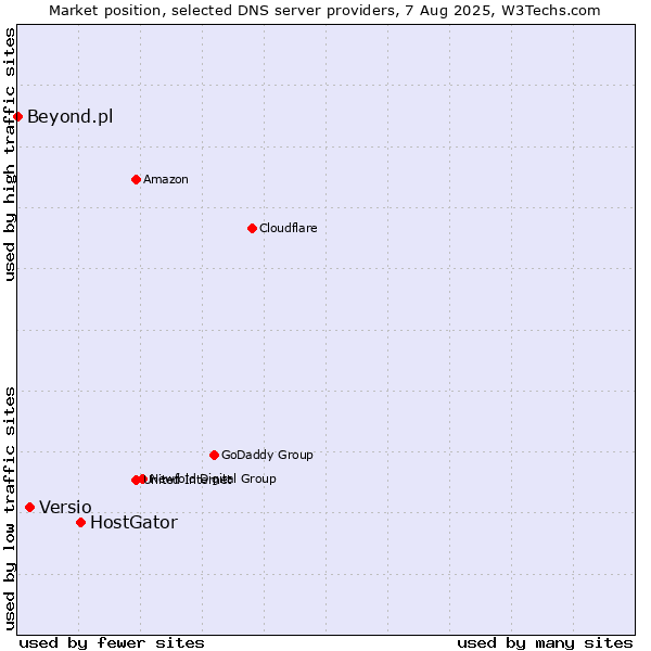 Market position of HostGator vs. Versio vs. Beyond.pl