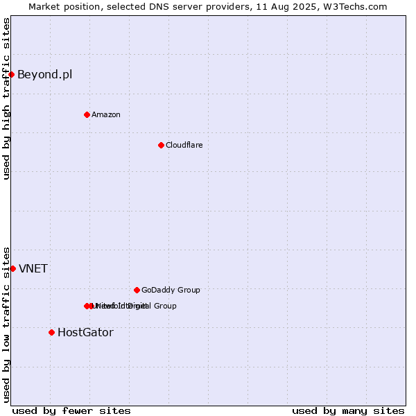 Market position of HostGator vs. VNET vs. Beyond.pl