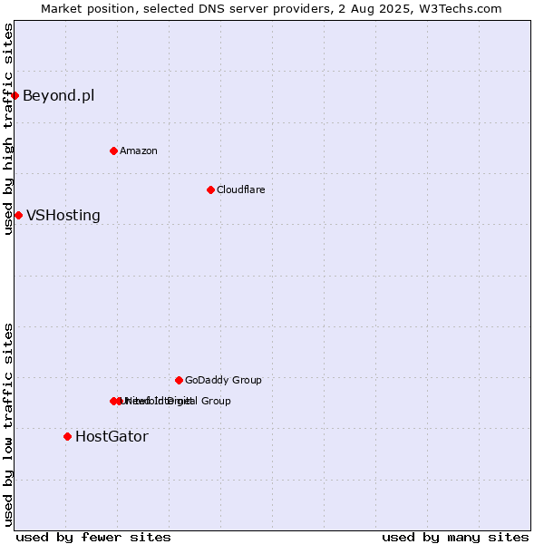 Market position of HostGator vs. VSHosting vs. Beyond.pl