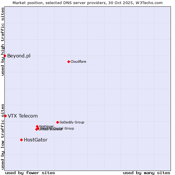 Market position of HostGator vs. VTX Telecom vs. Beyond.pl