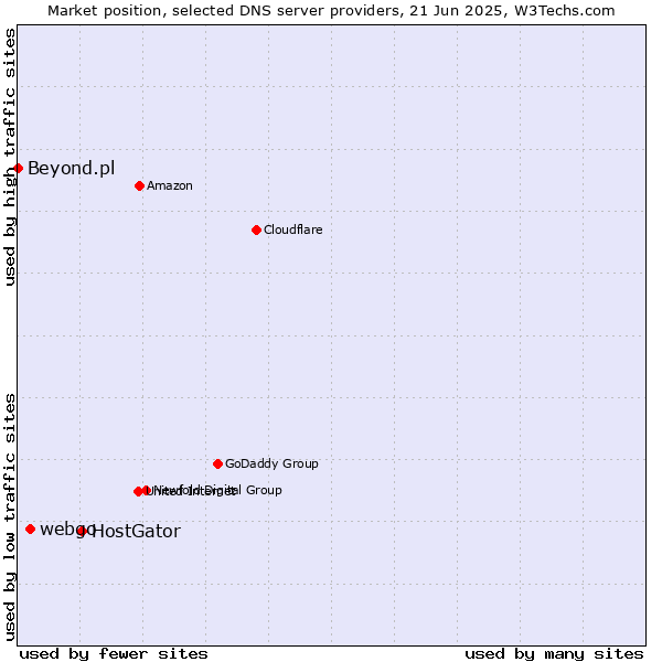 Market position of HostGator vs. webgo vs. Beyond.pl
