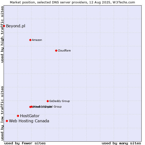 Market position of HostGator vs. Web Hosting Canada vs. Beyond.pl