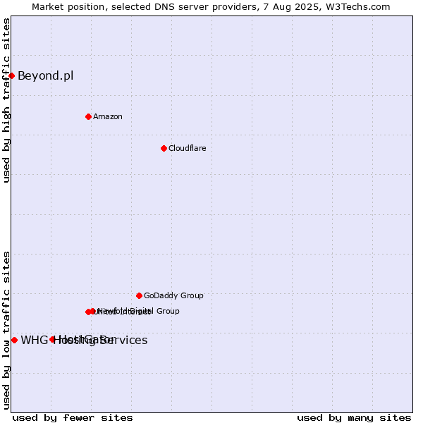 Market position of HostGator vs. WHG Hosting Services vs. Beyond.pl