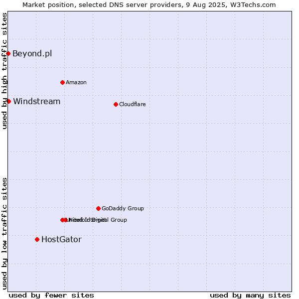 Market position of HostGator vs. Windstream vs. Beyond.pl