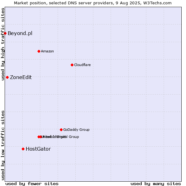 Market position of HostGator vs. ZoneEdit vs. Beyond.pl