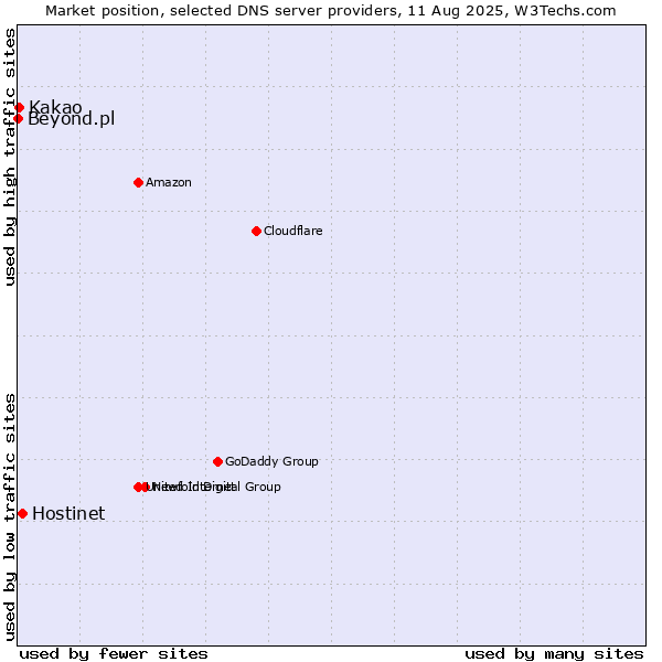 Market position of Hostinet vs. Kakao vs. Beyond.pl