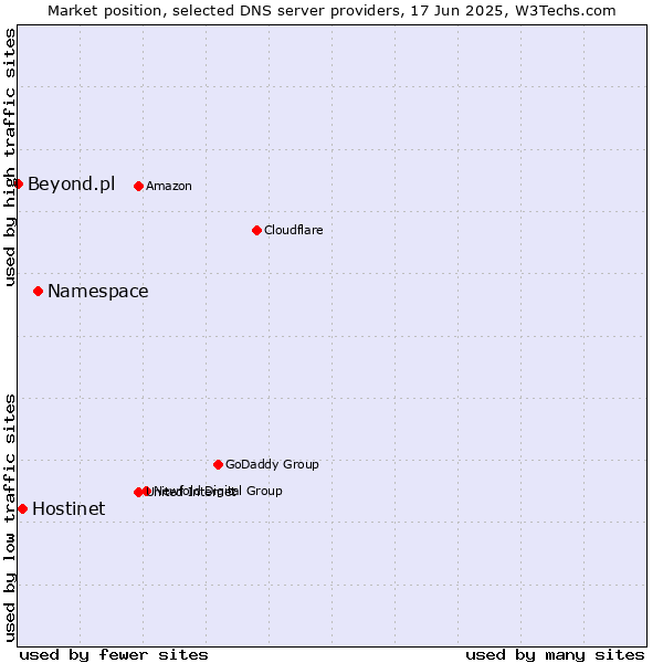 Market position of Namespace vs. Hostinet vs. Beyond.pl