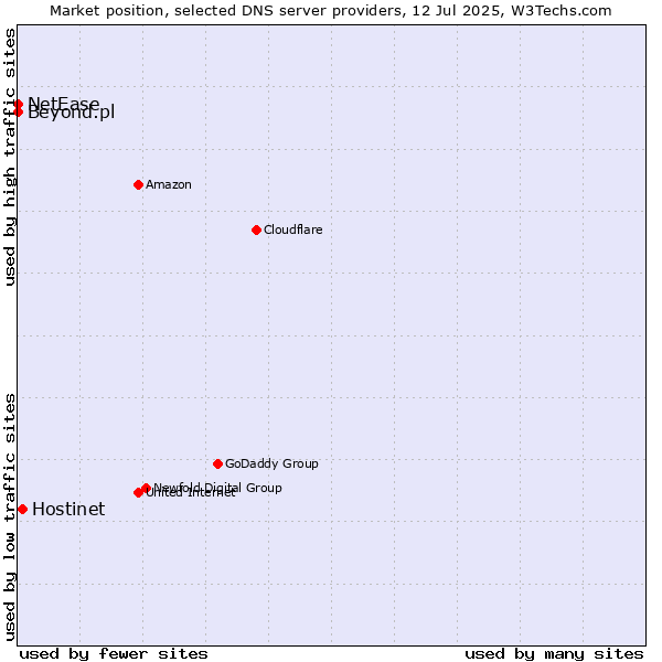 Market position of Hostinet vs. Beyond.pl vs. NetEase