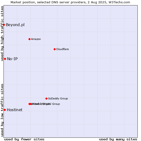 Market position of No-IP vs. Hostinet vs. Beyond.pl