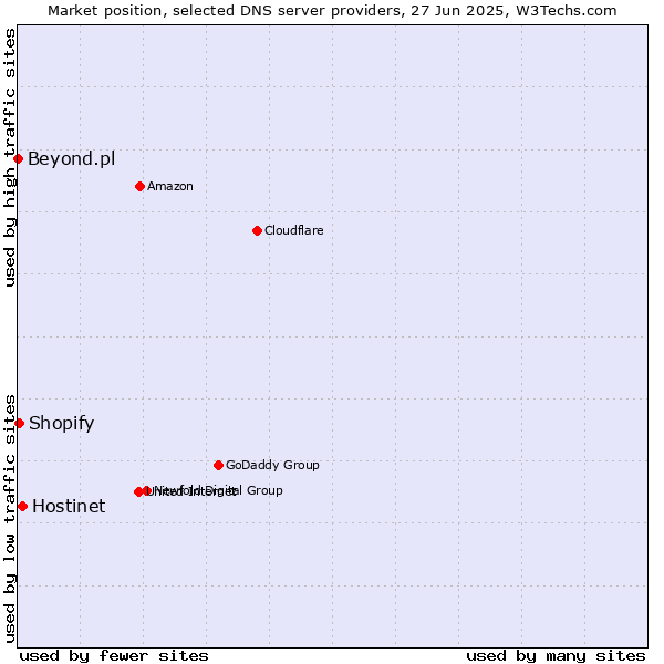 Market position of Hostinet vs. Shopify vs. Beyond.pl