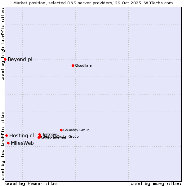 Market position of MilesWeb vs. Hosting.cl vs. Beyond.pl