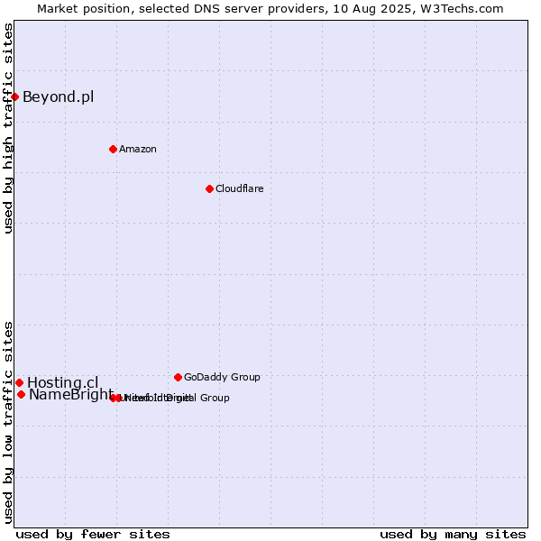 Market position of NameBright vs. Hosting.cl vs. Beyond.pl